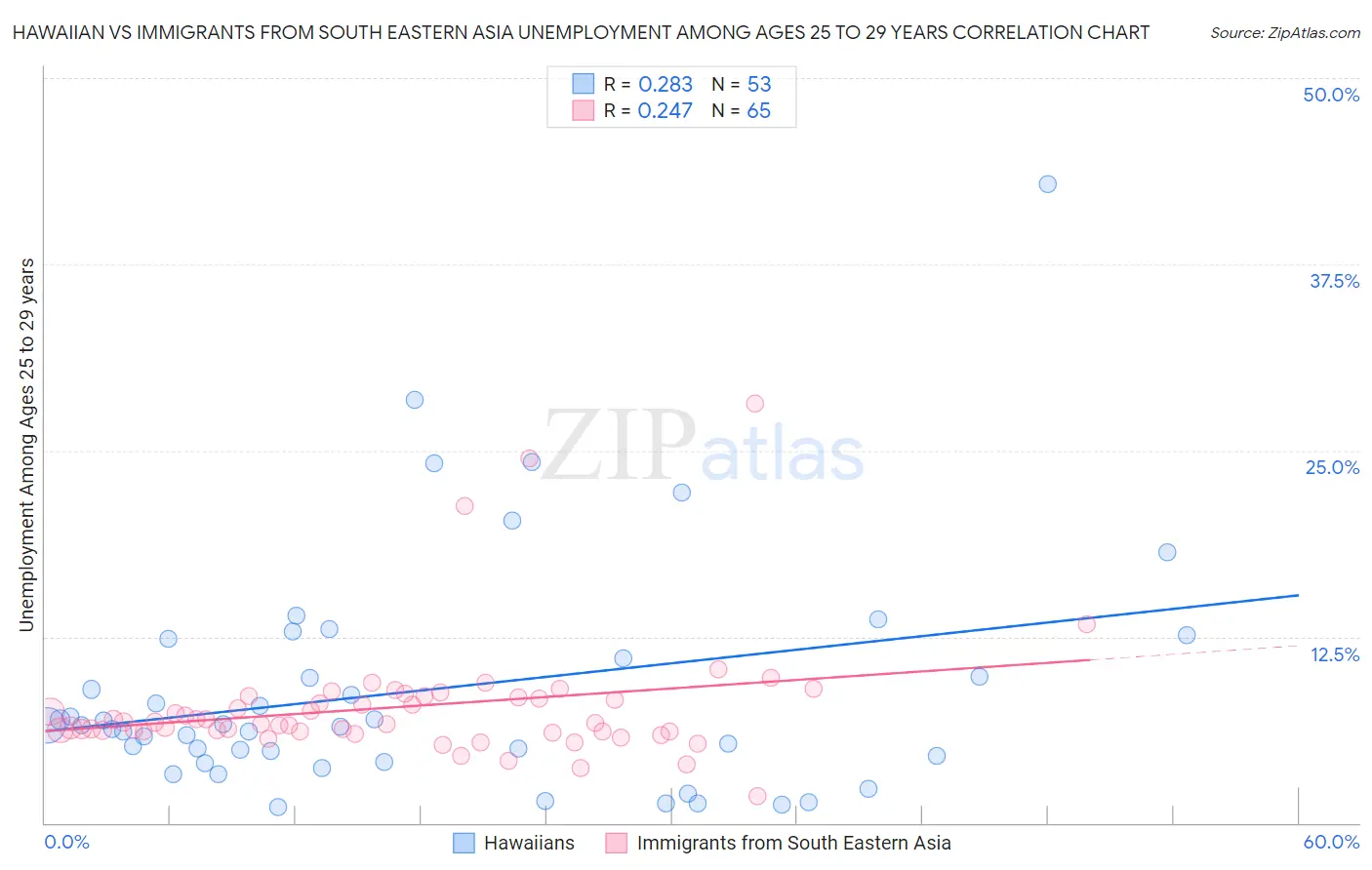 Hawaiian vs Immigrants from South Eastern Asia Unemployment Among Ages 25 to 29 years
