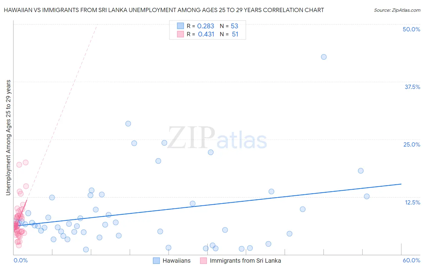 Hawaiian vs Immigrants from Sri Lanka Unemployment Among Ages 25 to 29 years