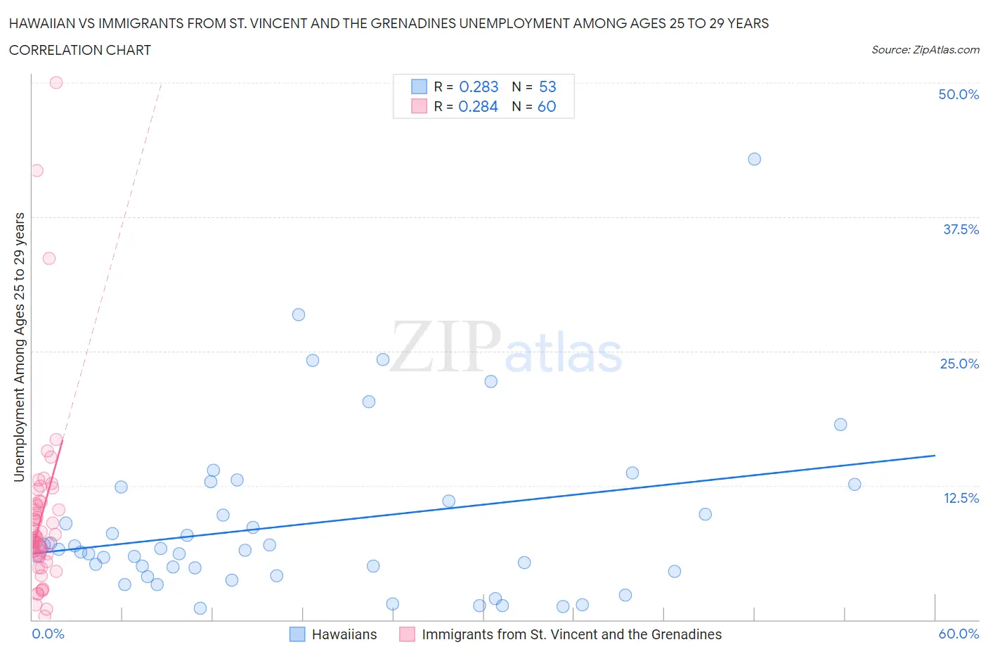Hawaiian vs Immigrants from St. Vincent and the Grenadines Unemployment Among Ages 25 to 29 years