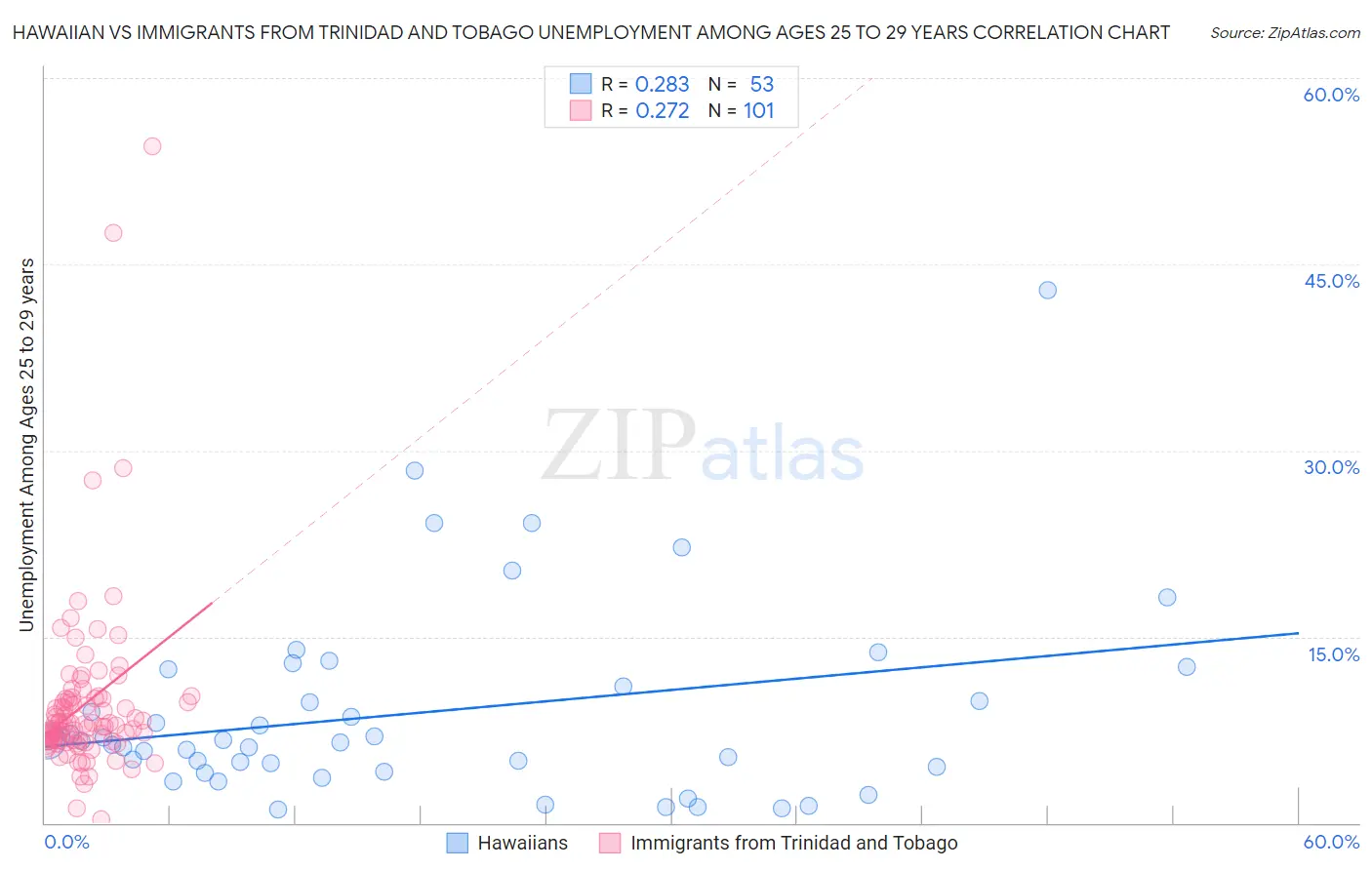 Hawaiian vs Immigrants from Trinidad and Tobago Unemployment Among Ages 25 to 29 years