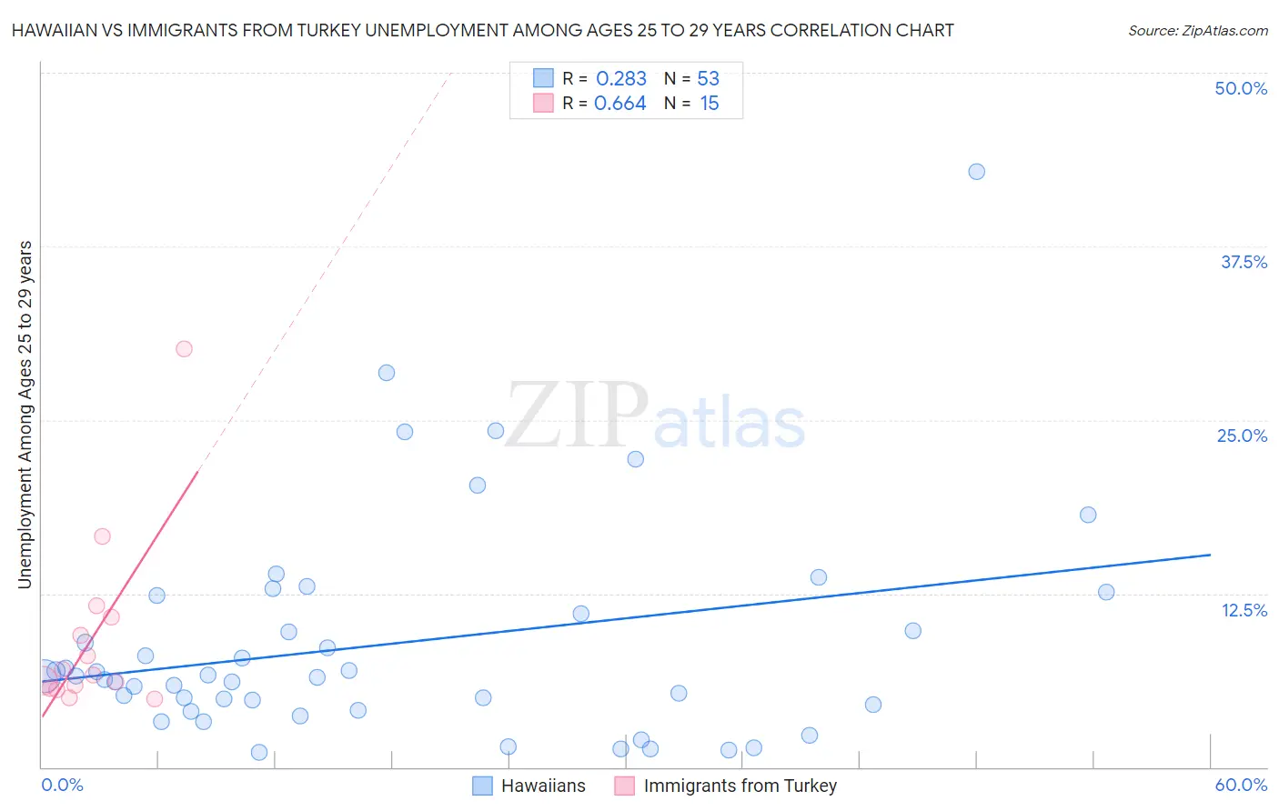 Hawaiian vs Immigrants from Turkey Unemployment Among Ages 25 to 29 years