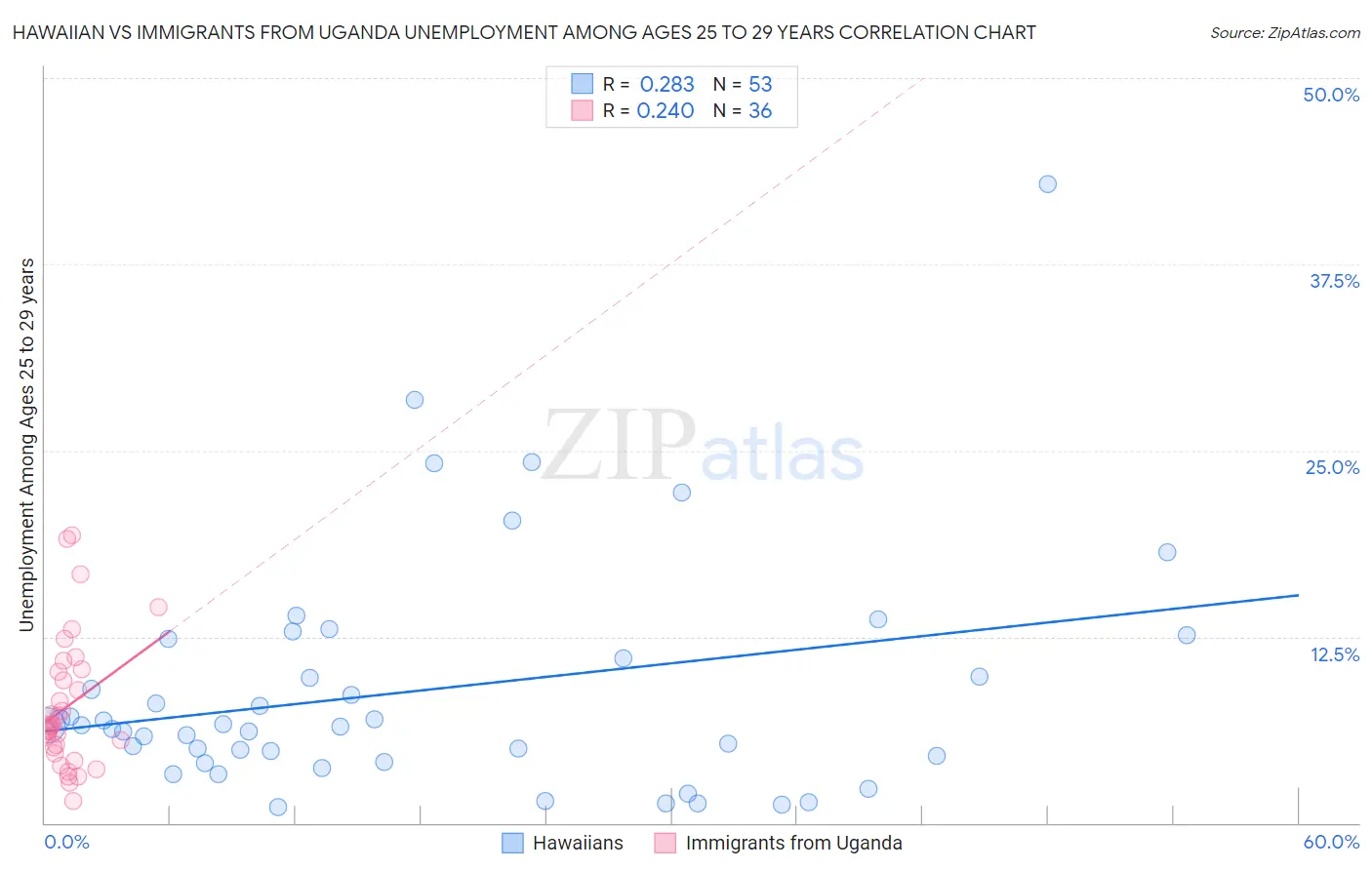 Hawaiian vs Immigrants from Uganda Unemployment Among Ages 25 to 29 years