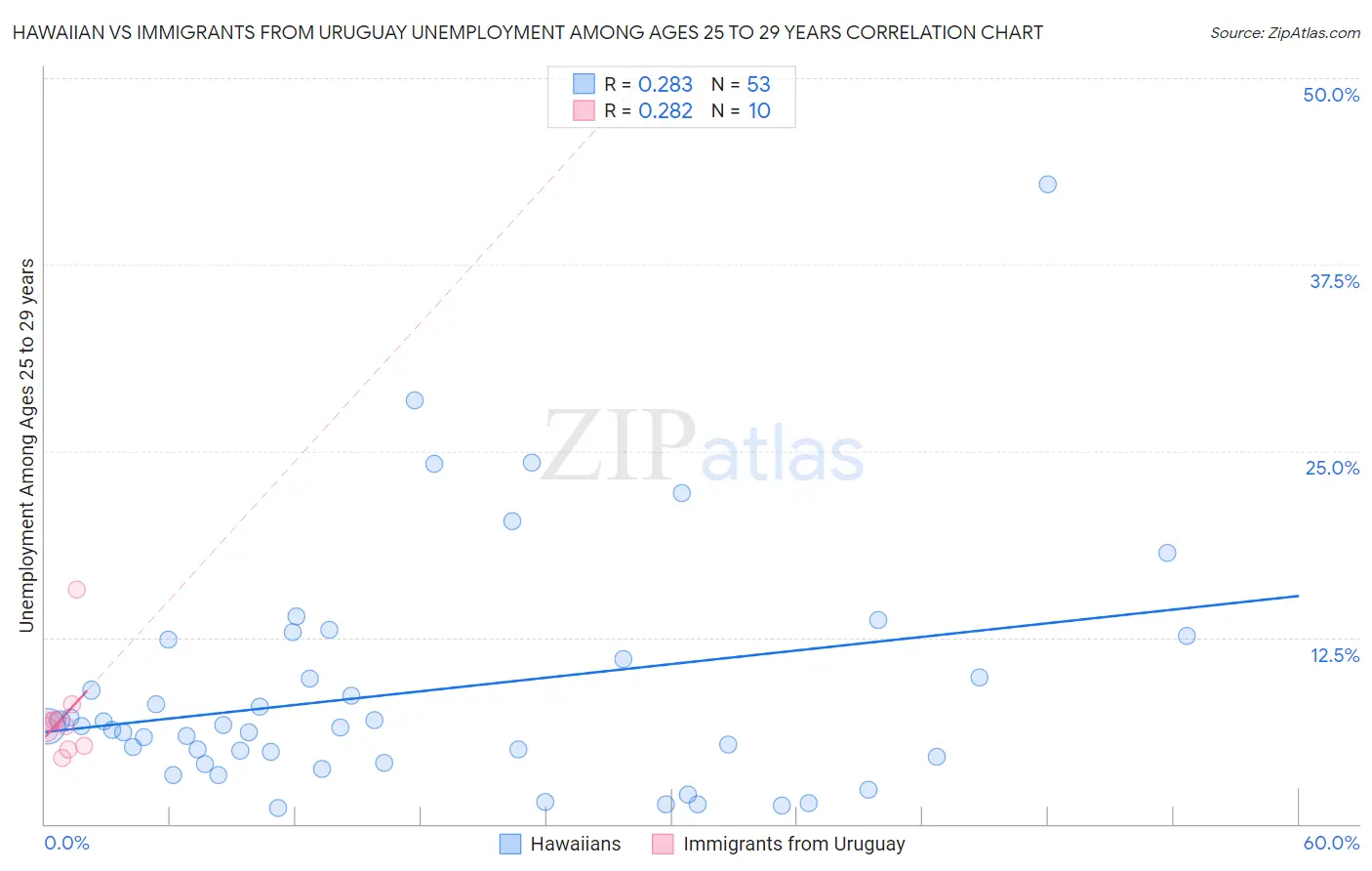 Hawaiian vs Immigrants from Uruguay Unemployment Among Ages 25 to 29 years