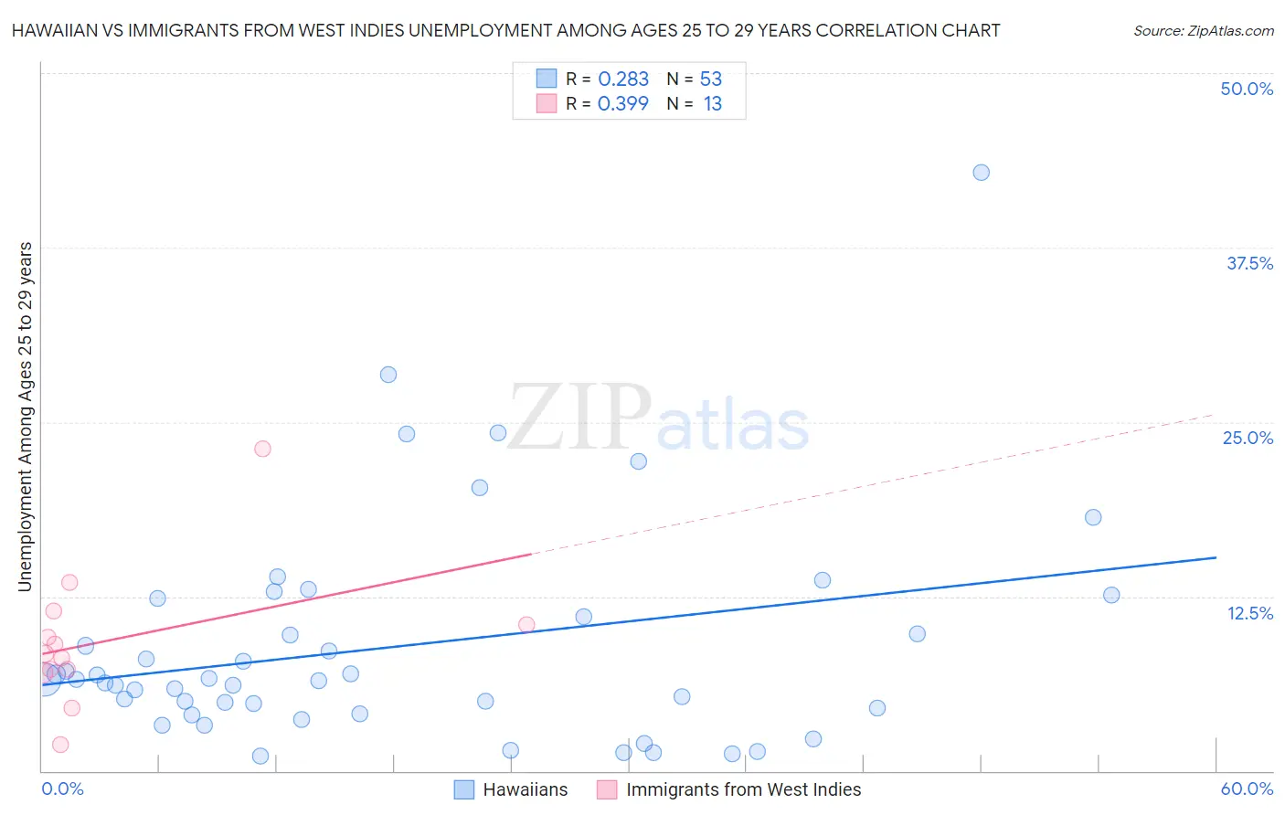 Hawaiian vs Immigrants from West Indies Unemployment Among Ages 25 to 29 years