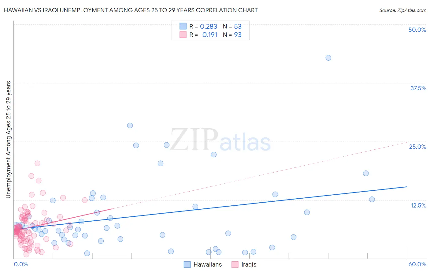 Hawaiian vs Iraqi Unemployment Among Ages 25 to 29 years