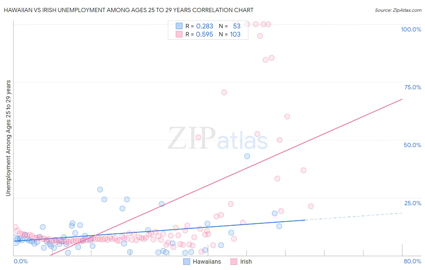 Hawaiian vs Irish Unemployment Among Ages 25 to 29 years