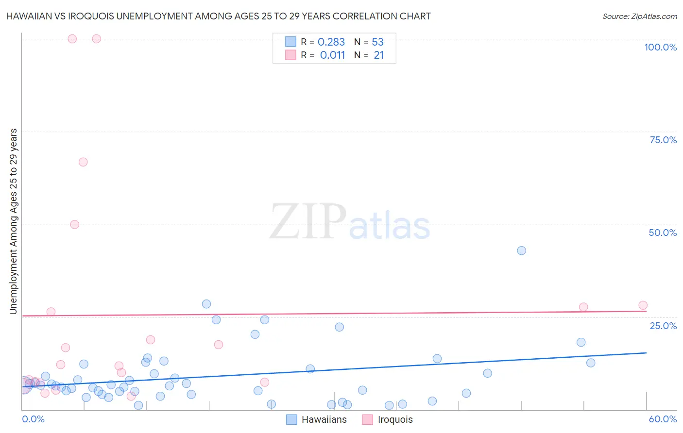 Hawaiian vs Iroquois Unemployment Among Ages 25 to 29 years