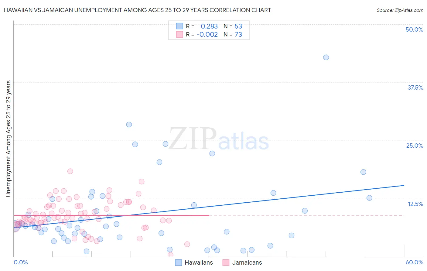 Hawaiian vs Jamaican Unemployment Among Ages 25 to 29 years