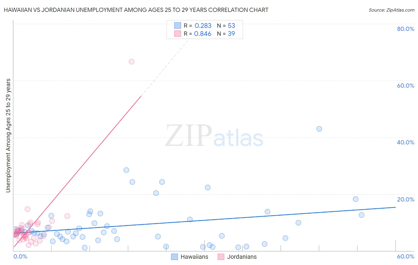 Hawaiian vs Jordanian Unemployment Among Ages 25 to 29 years