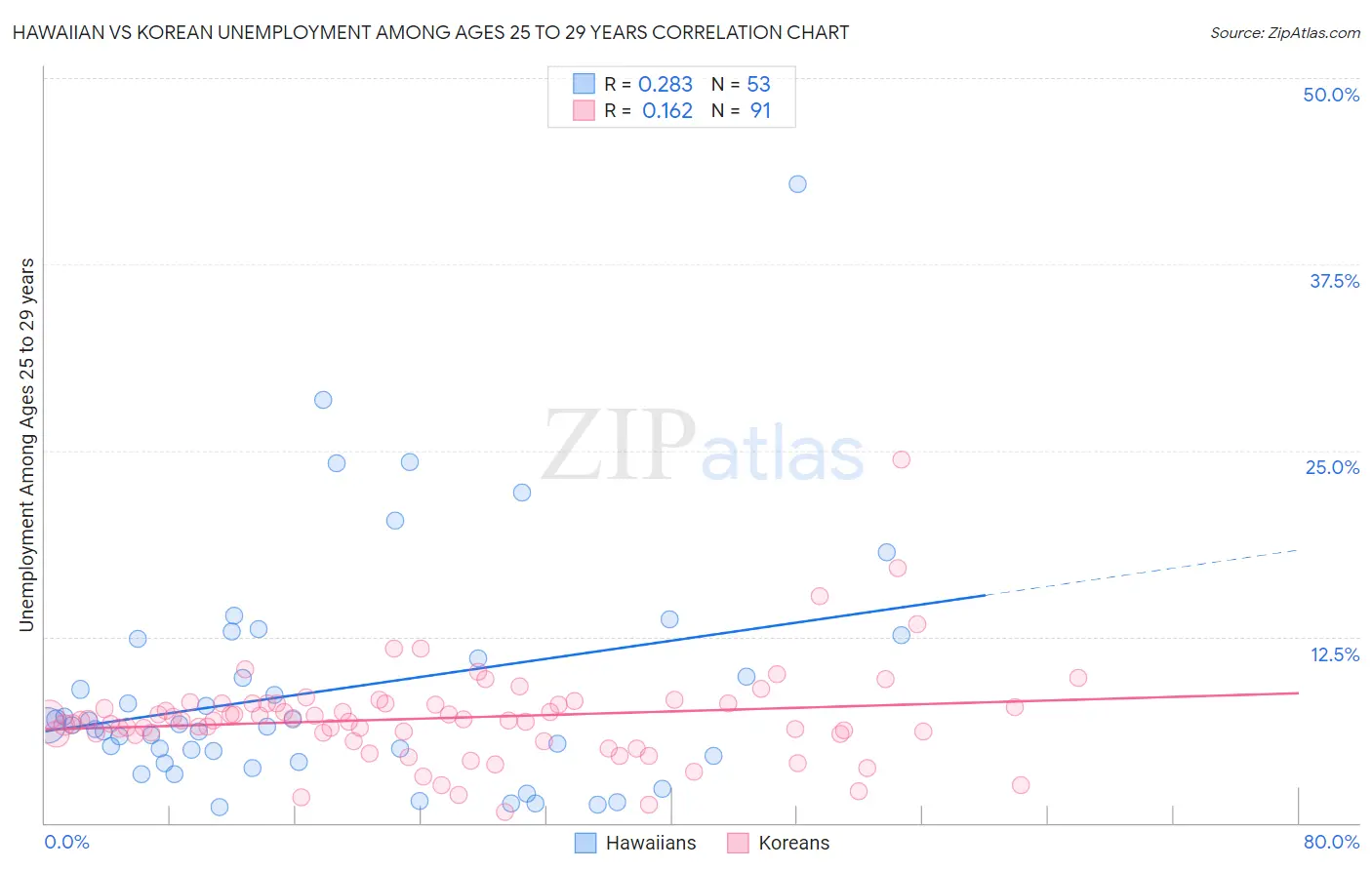 Hawaiian vs Korean Unemployment Among Ages 25 to 29 years