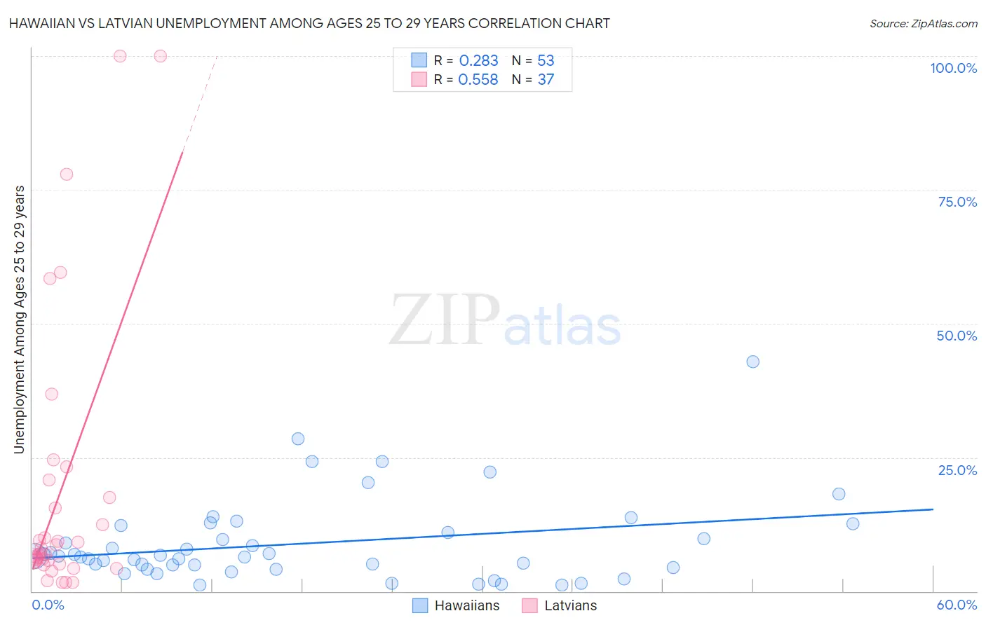 Hawaiian vs Latvian Unemployment Among Ages 25 to 29 years