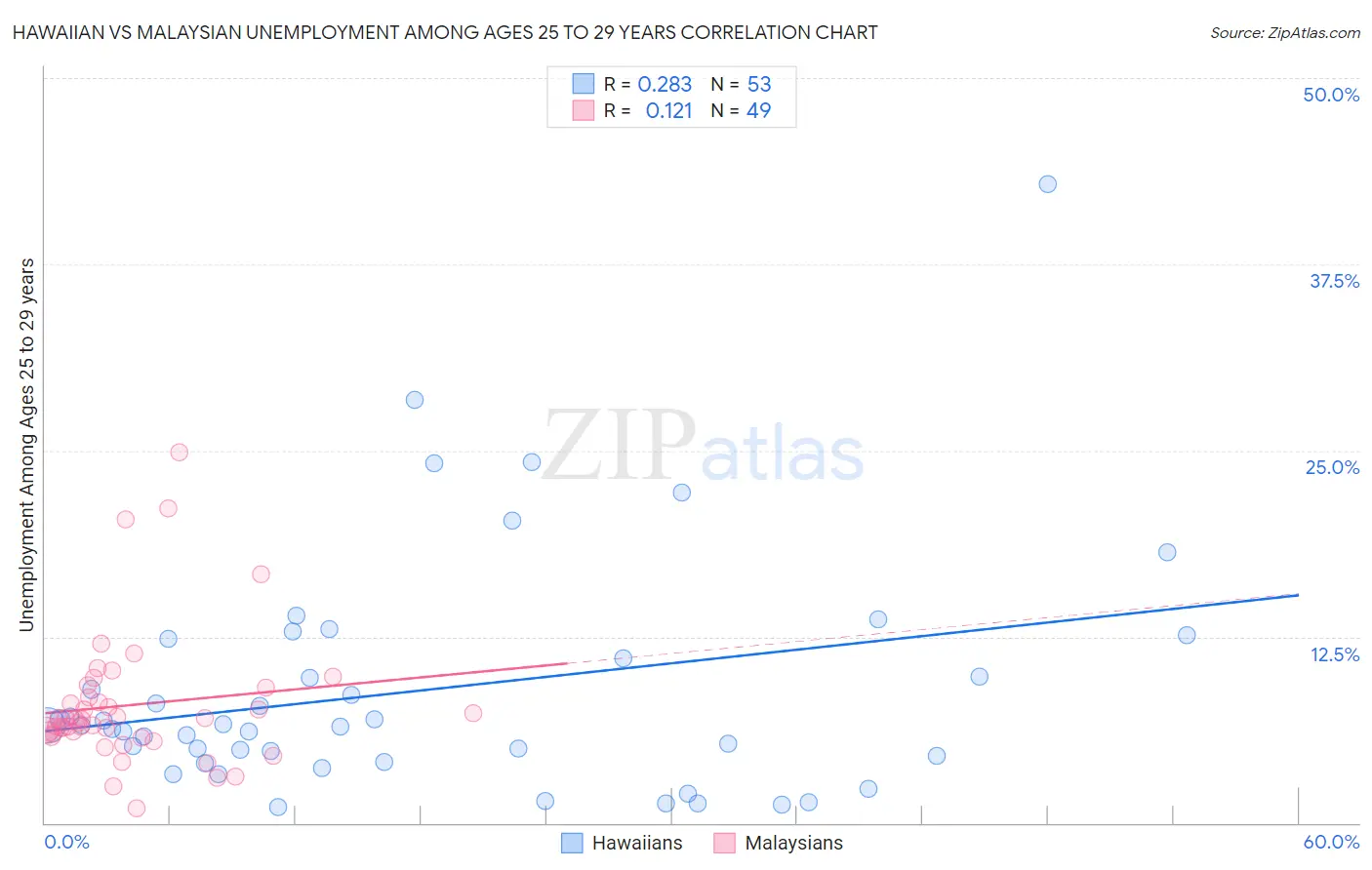 Hawaiian vs Malaysian Unemployment Among Ages 25 to 29 years