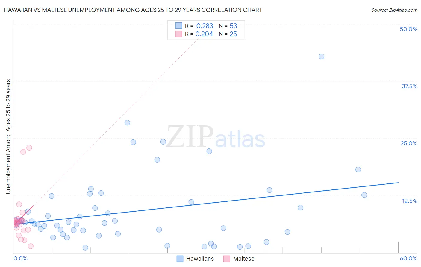 Hawaiian vs Maltese Unemployment Among Ages 25 to 29 years
