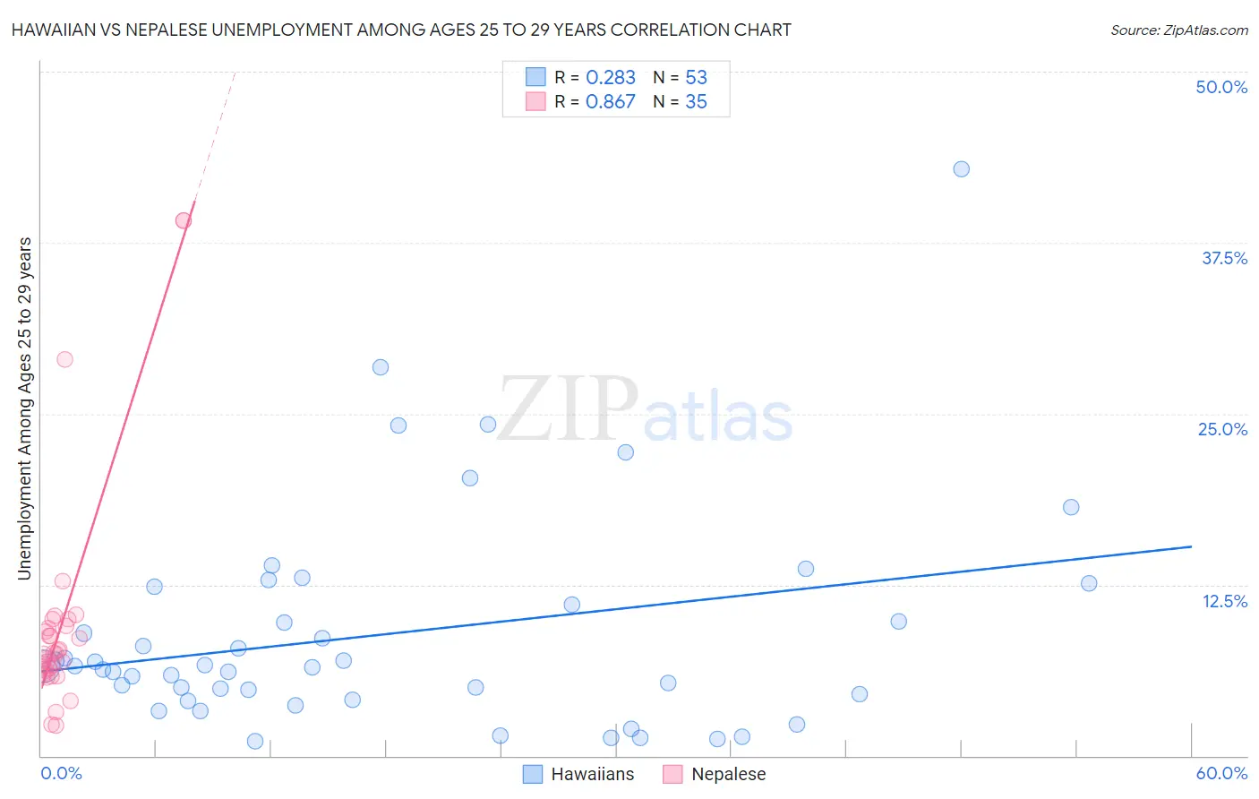 Hawaiian vs Nepalese Unemployment Among Ages 25 to 29 years