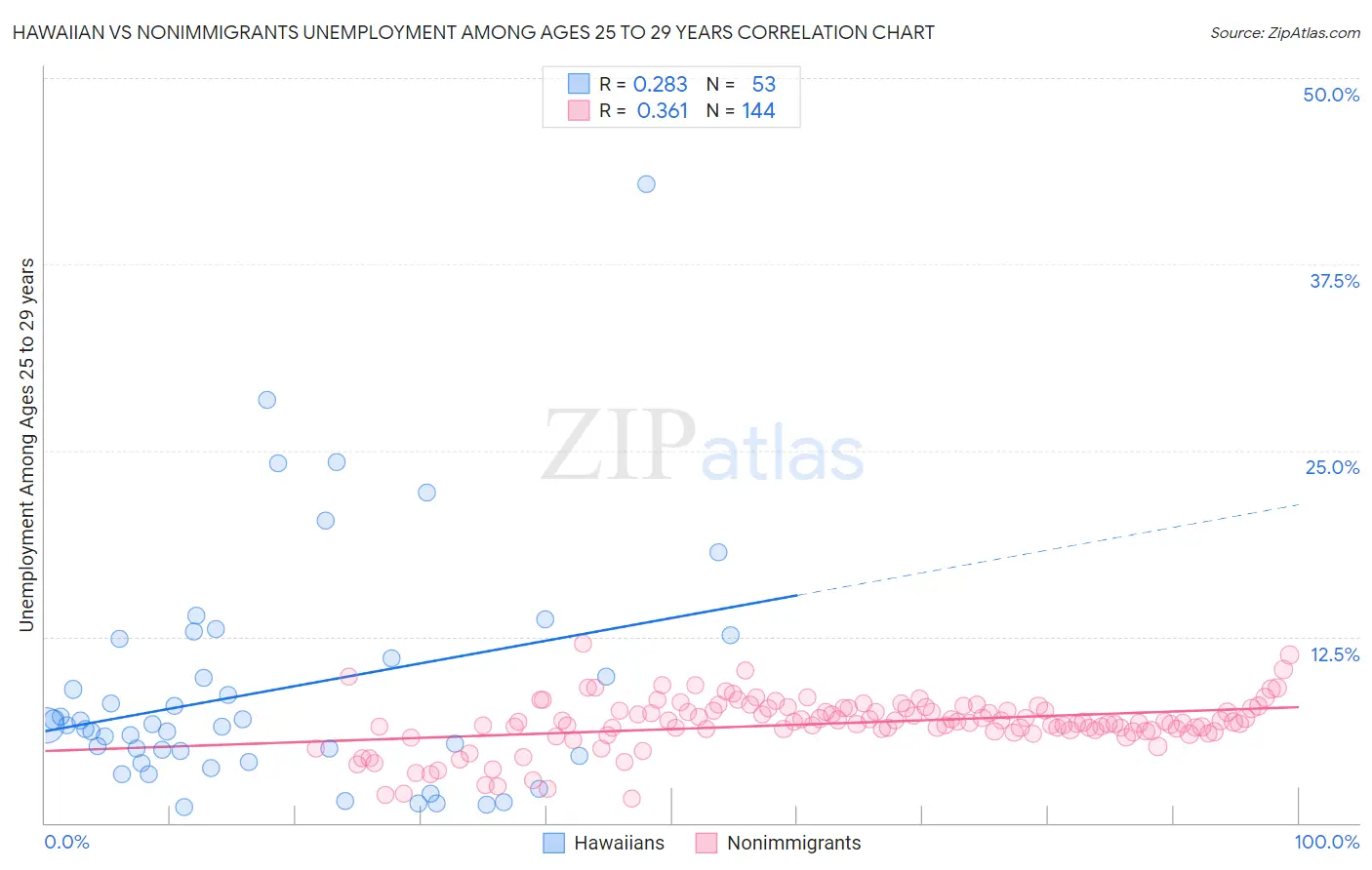 Hawaiian vs Nonimmigrants Unemployment Among Ages 25 to 29 years