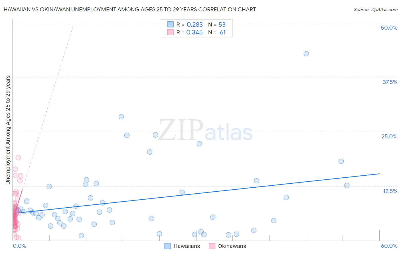 Hawaiian vs Okinawan Unemployment Among Ages 25 to 29 years