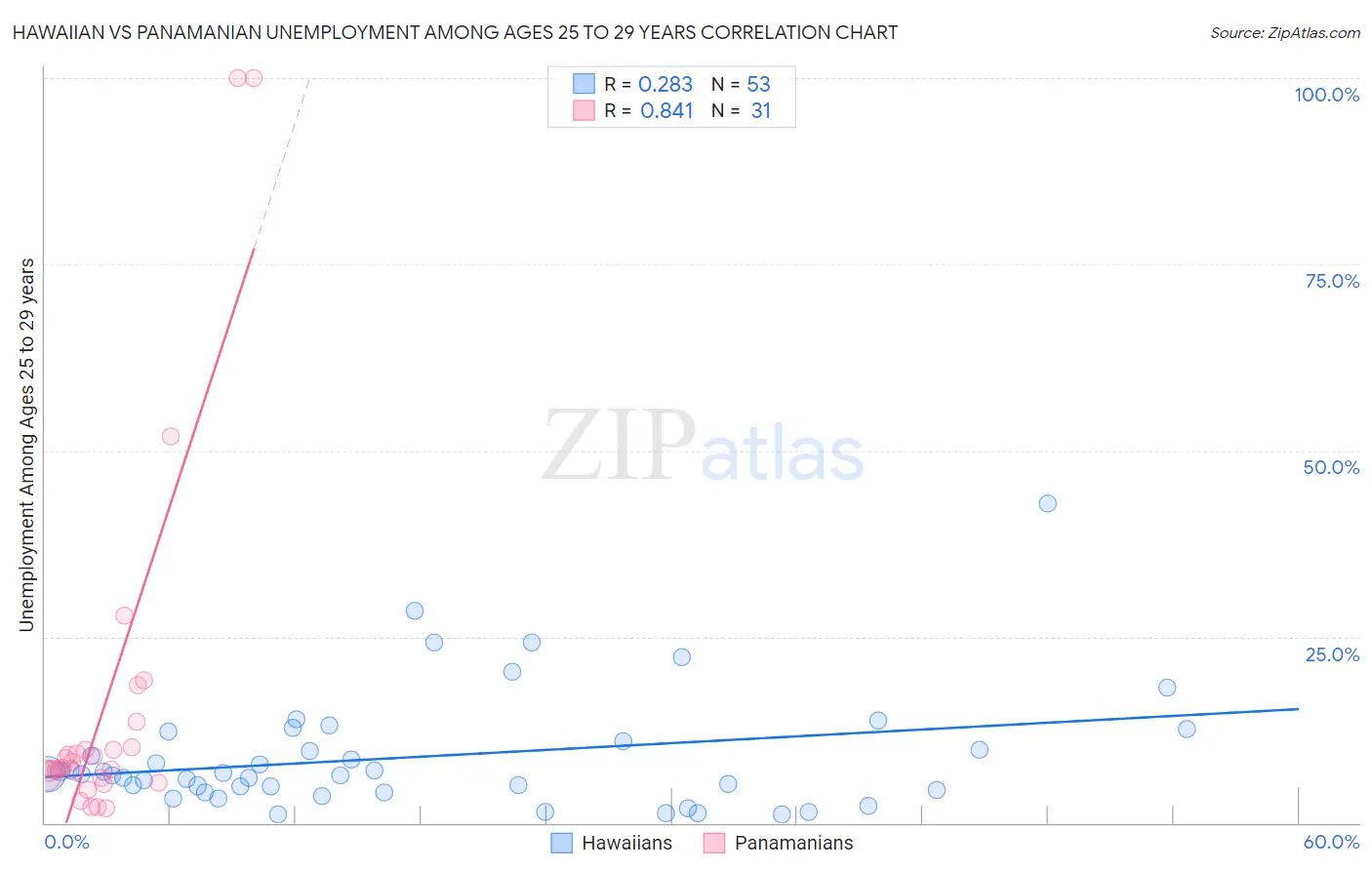 Hawaiian vs Panamanian Unemployment Among Ages 25 to 29 years