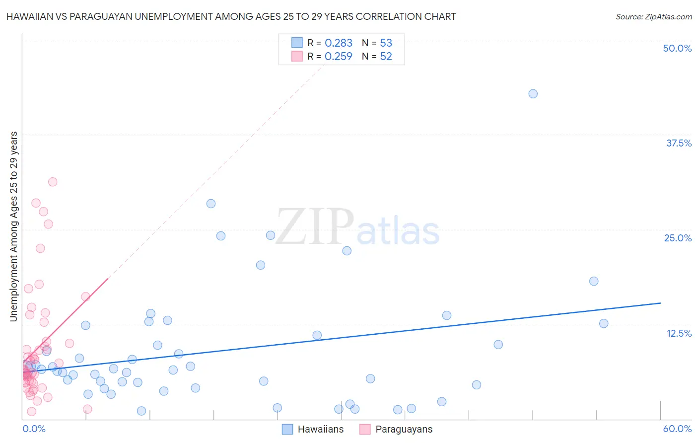 Hawaiian vs Paraguayan Unemployment Among Ages 25 to 29 years