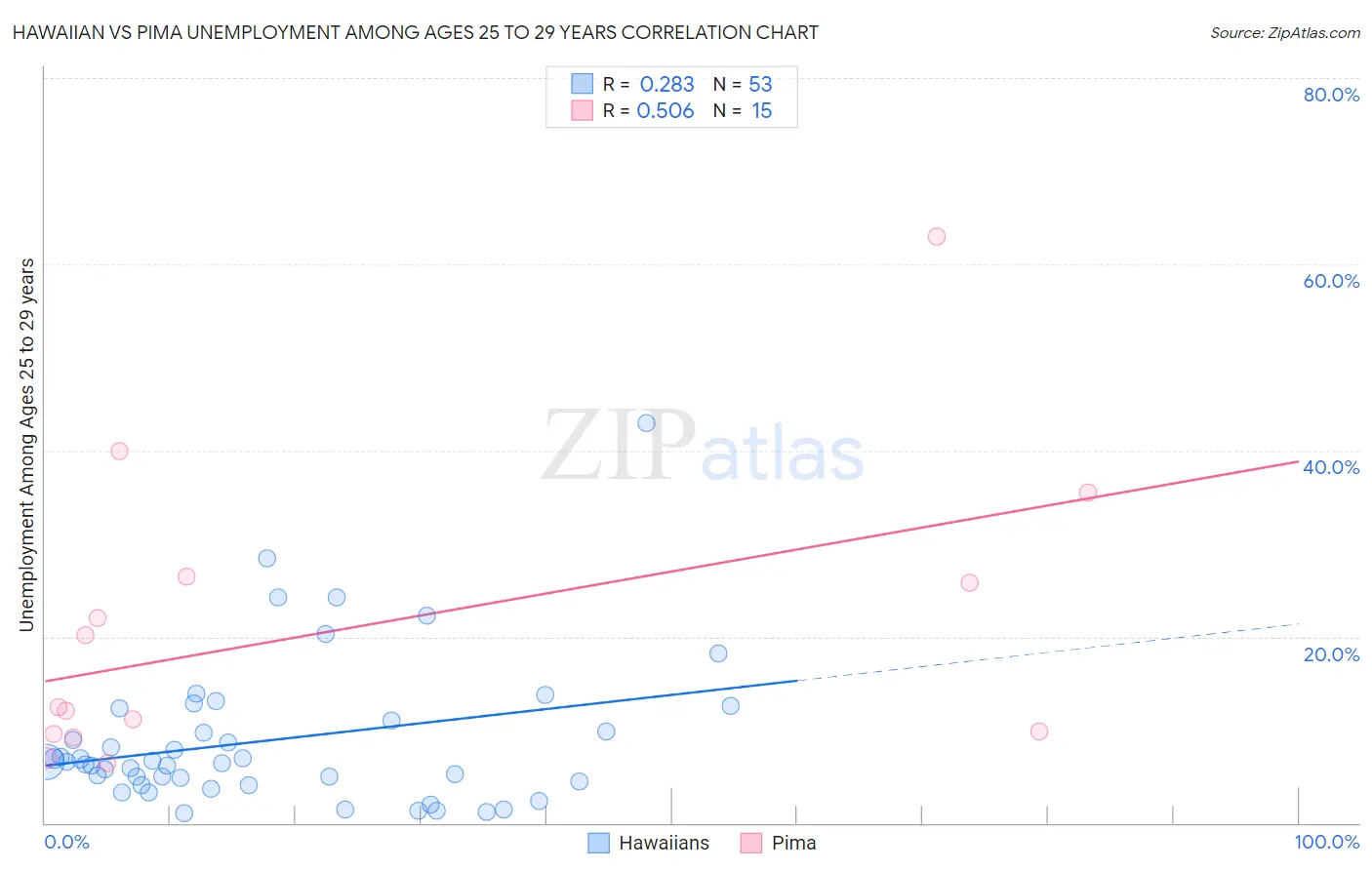 Hawaiian vs Pima Unemployment Among Ages 25 to 29 years