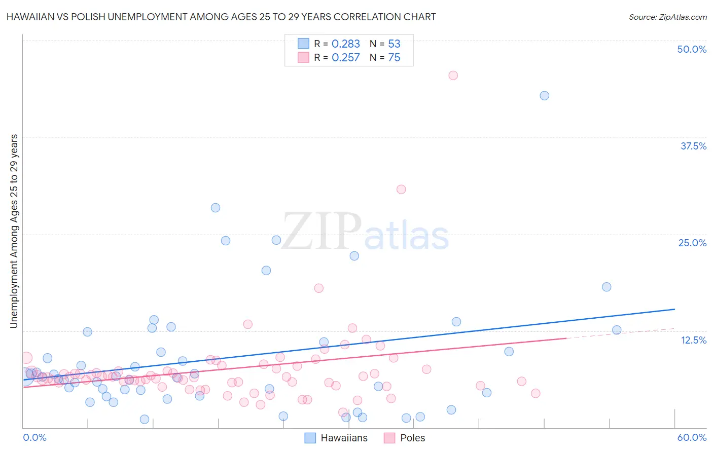 Hawaiian vs Polish Unemployment Among Ages 25 to 29 years