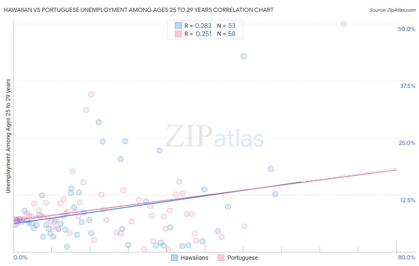 Hawaiian vs Portuguese Unemployment Among Ages 25 to 29 years