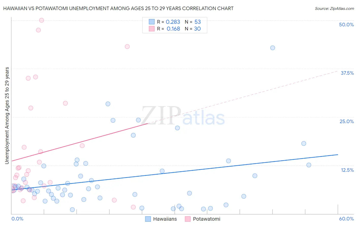 Hawaiian vs Potawatomi Unemployment Among Ages 25 to 29 years