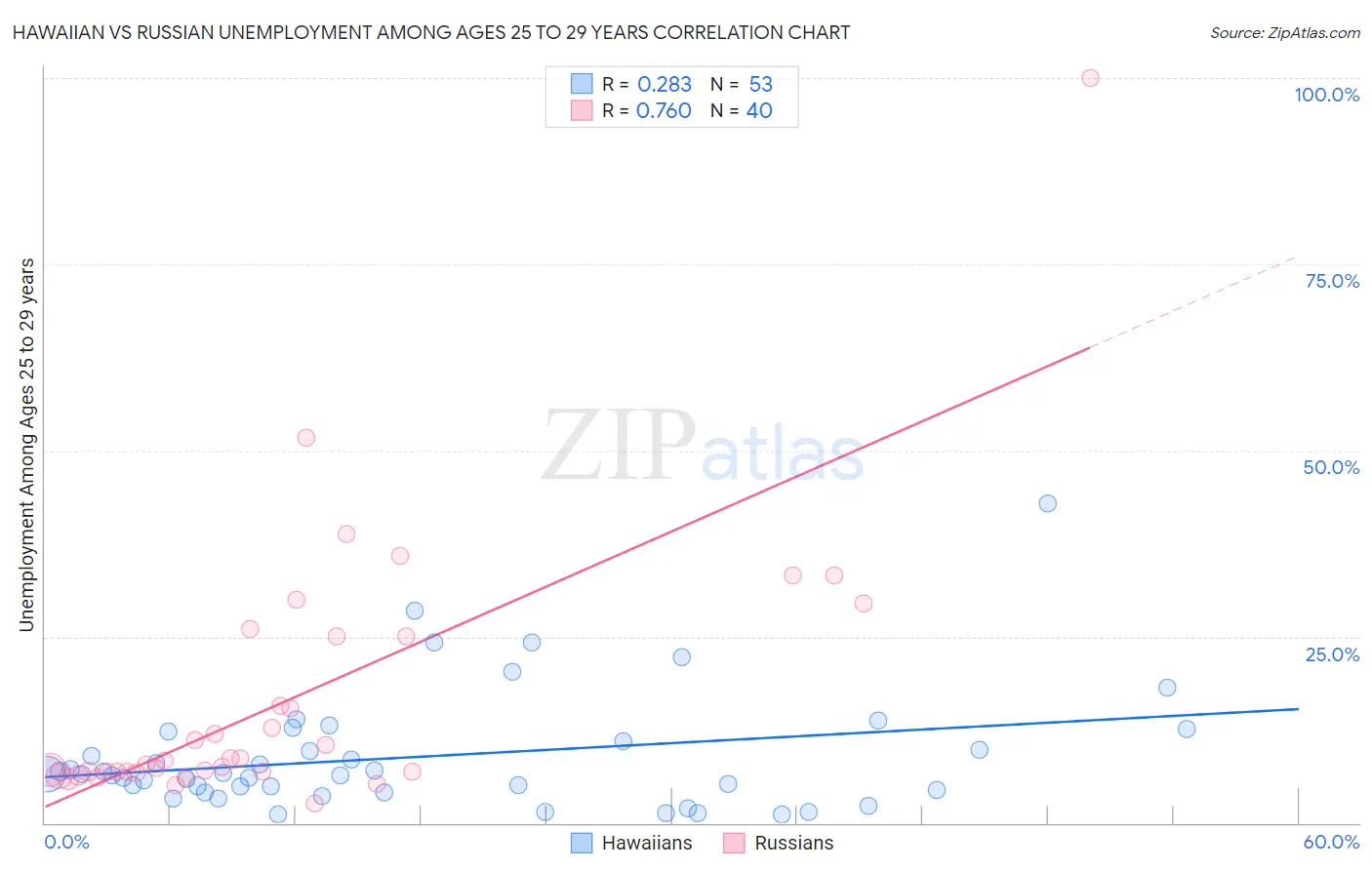 Hawaiian vs Russian Unemployment Among Ages 25 to 29 years