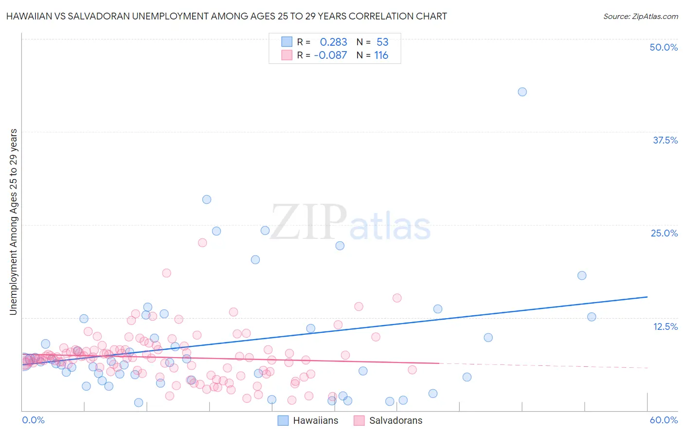 Hawaiian vs Salvadoran Unemployment Among Ages 25 to 29 years
