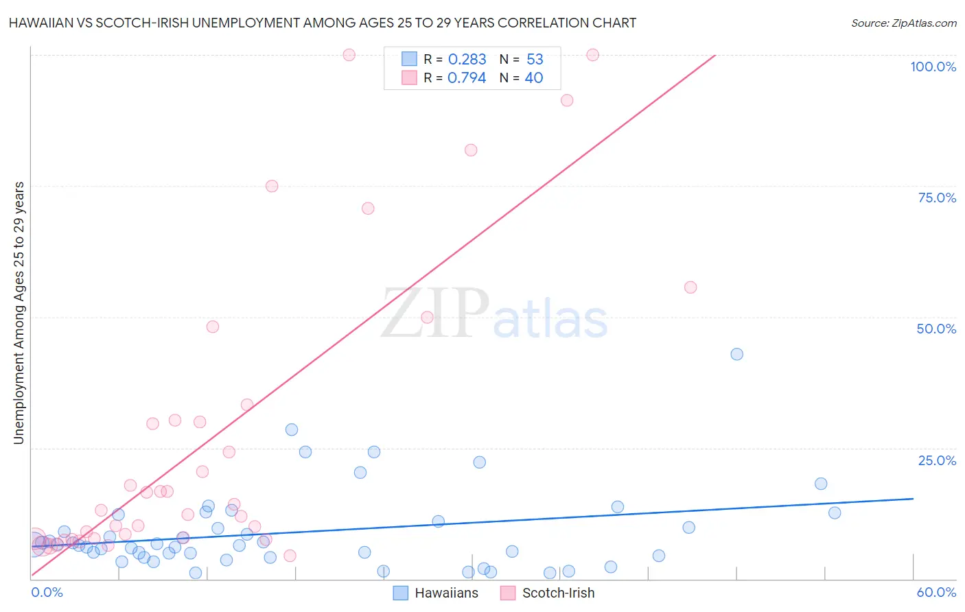 Hawaiian vs Scotch-Irish Unemployment Among Ages 25 to 29 years