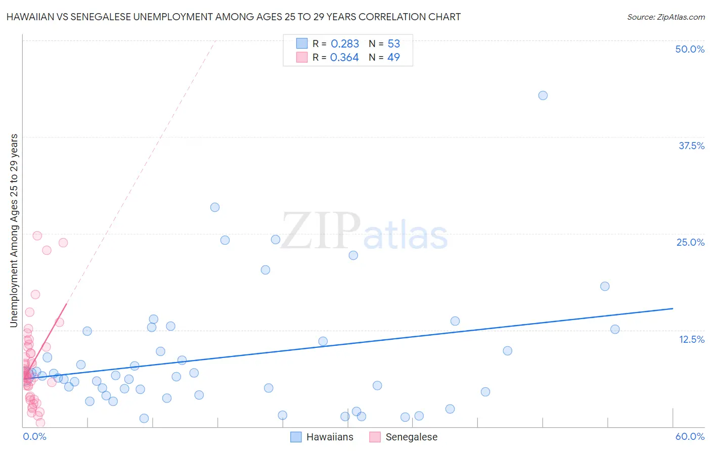Hawaiian vs Senegalese Unemployment Among Ages 25 to 29 years