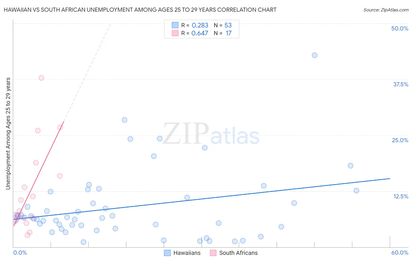 Hawaiian vs South African Unemployment Among Ages 25 to 29 years