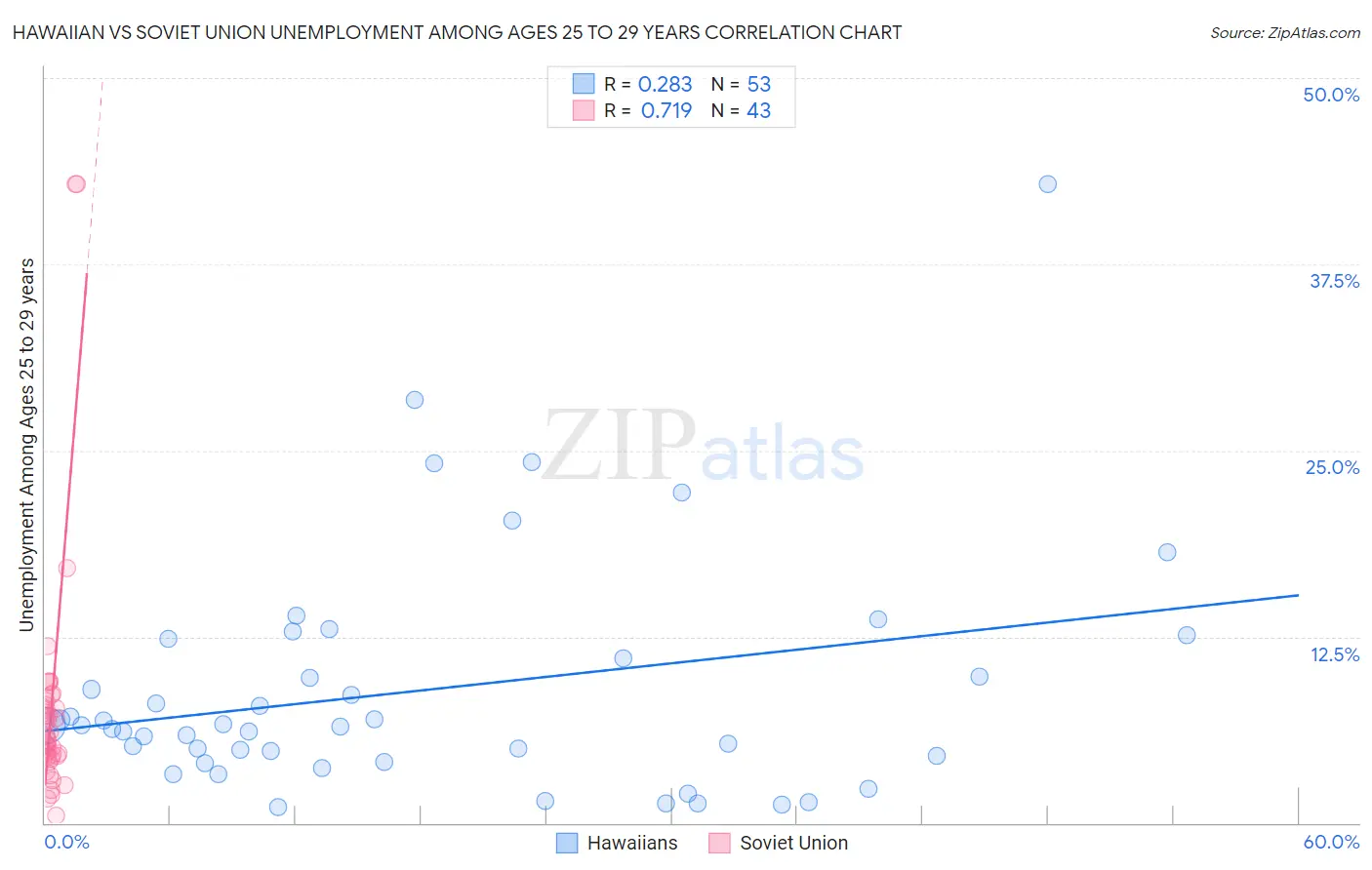 Hawaiian vs Soviet Union Unemployment Among Ages 25 to 29 years