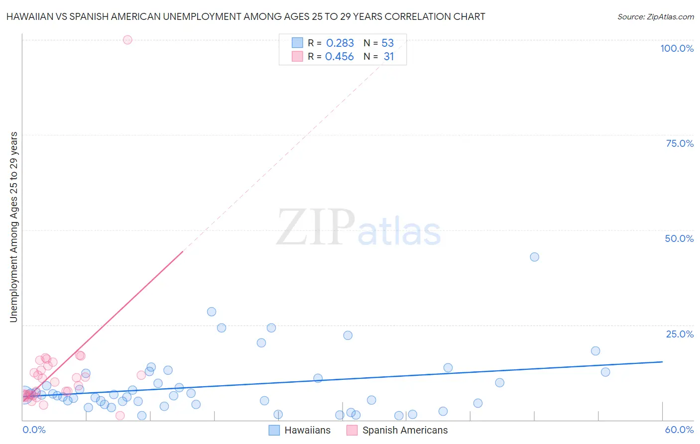 Hawaiian vs Spanish American Unemployment Among Ages 25 to 29 years