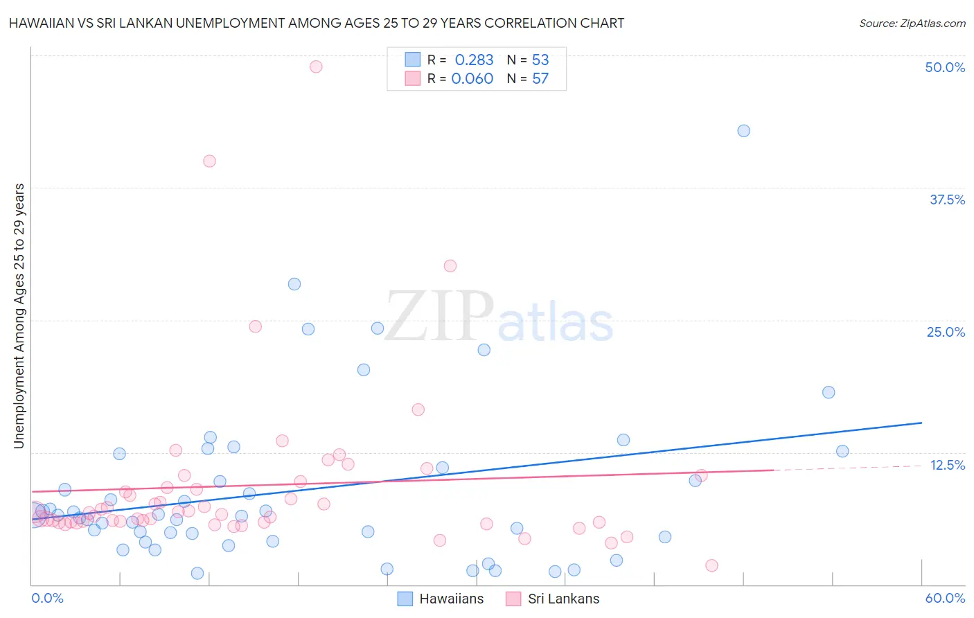 Hawaiian vs Sri Lankan Unemployment Among Ages 25 to 29 years
