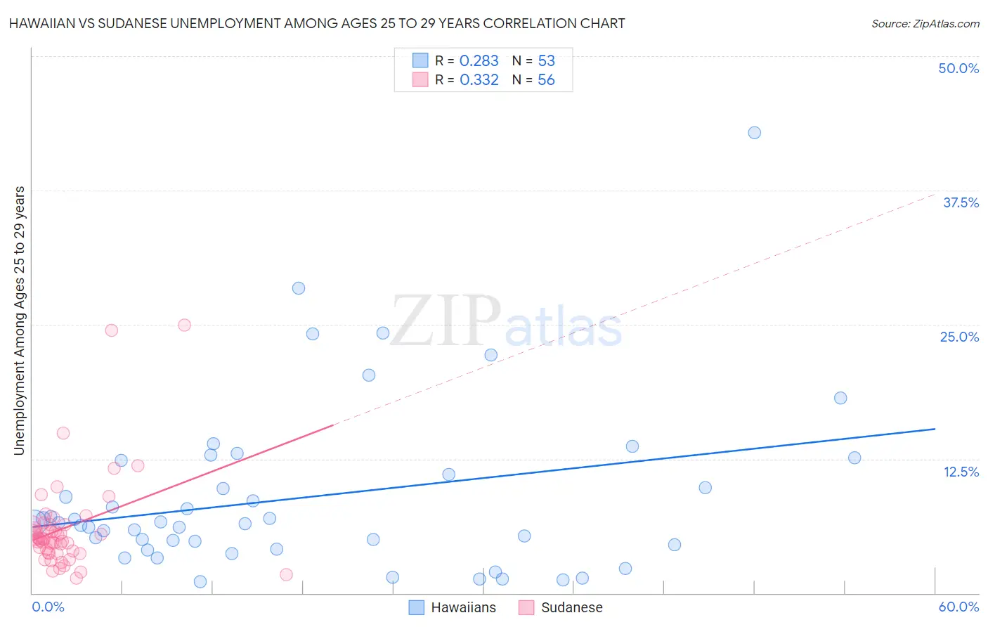 Hawaiian vs Sudanese Unemployment Among Ages 25 to 29 years