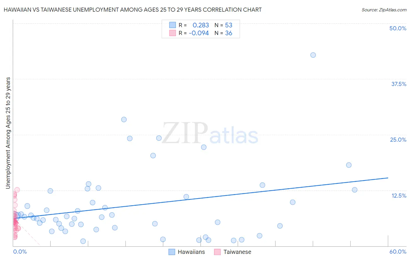 Hawaiian vs Taiwanese Unemployment Among Ages 25 to 29 years