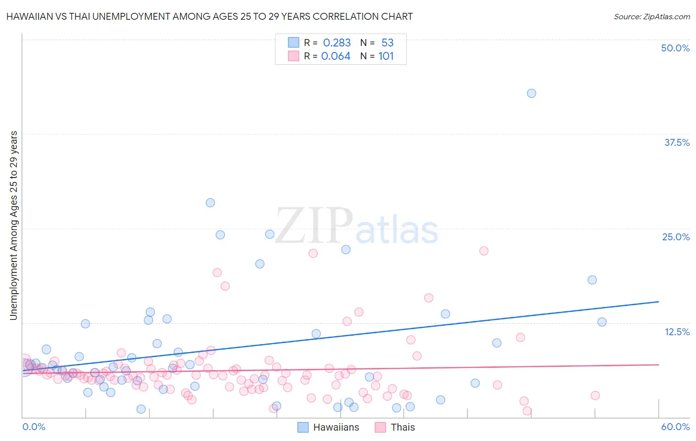 Hawaiian vs Thai Unemployment Among Ages 25 to 29 years