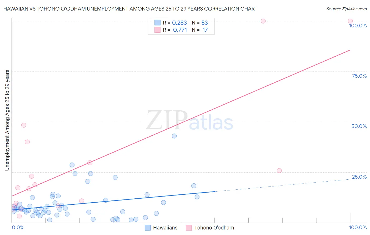 Hawaiian vs Tohono O'odham Unemployment Among Ages 25 to 29 years