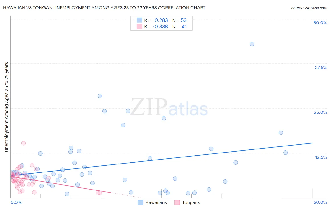 Hawaiian vs Tongan Unemployment Among Ages 25 to 29 years