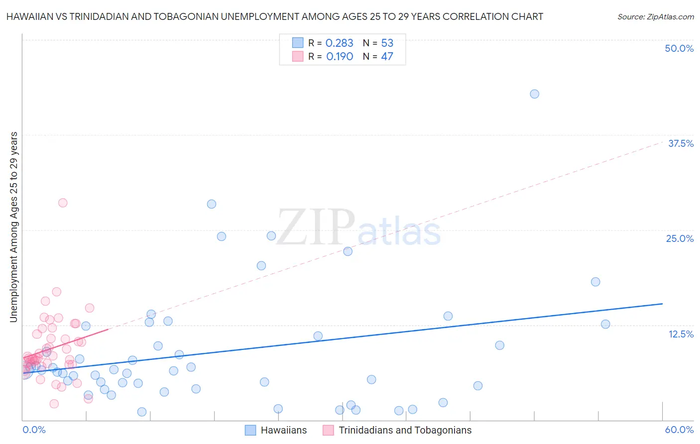 Hawaiian vs Trinidadian and Tobagonian Unemployment Among Ages 25 to 29 years