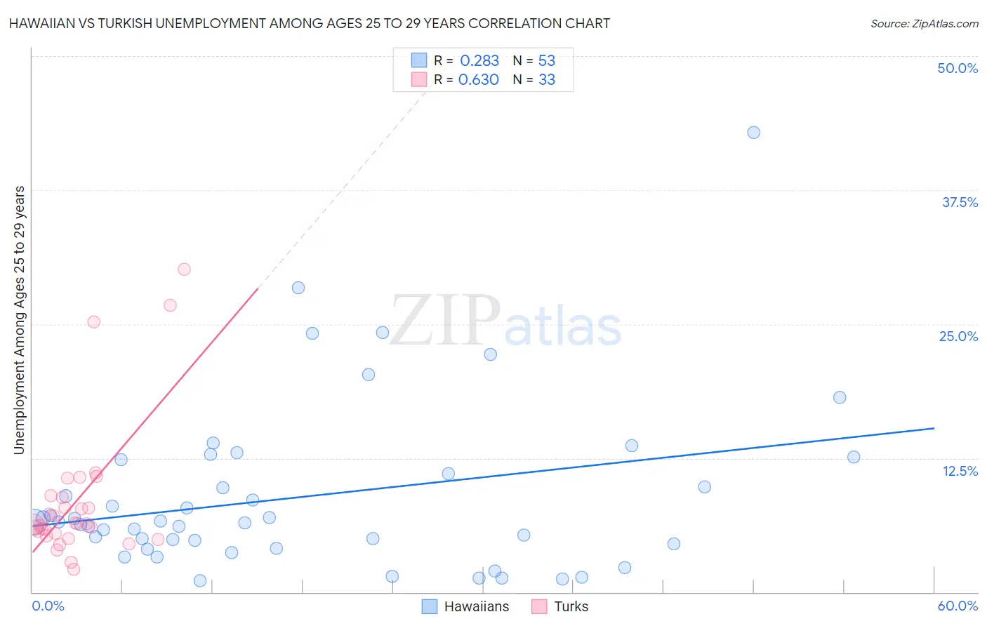 Hawaiian vs Turkish Unemployment Among Ages 25 to 29 years