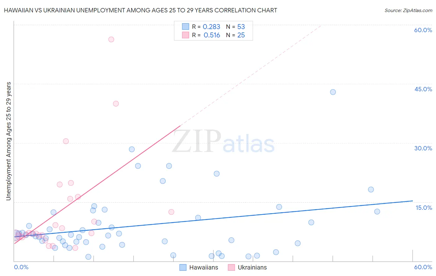 Hawaiian vs Ukrainian Unemployment Among Ages 25 to 29 years