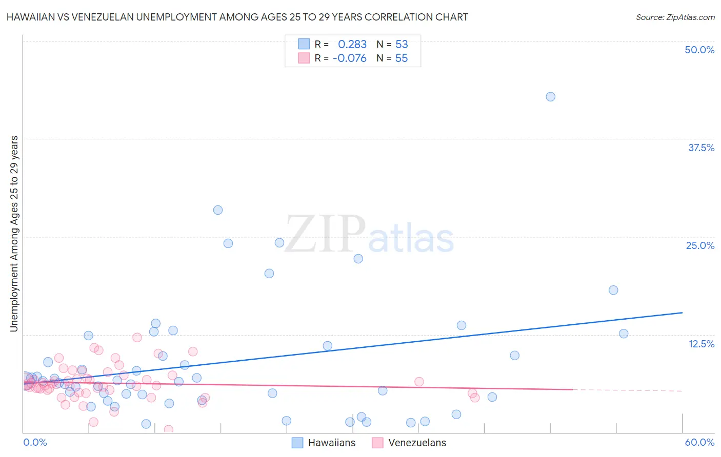 Hawaiian vs Venezuelan Unemployment Among Ages 25 to 29 years