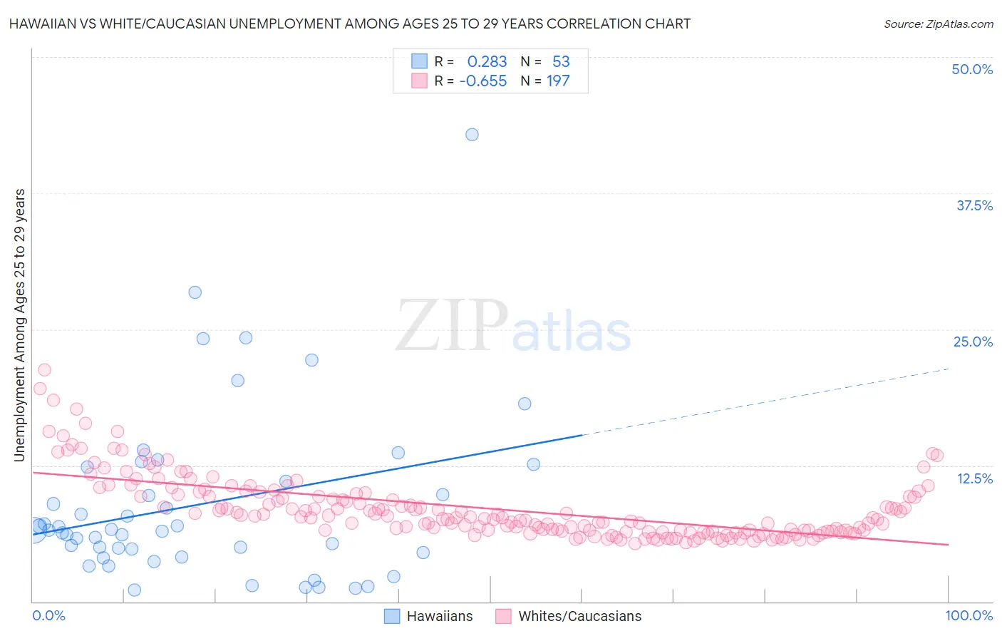 Hawaiian vs White/Caucasian Unemployment Among Ages 25 to 29 years