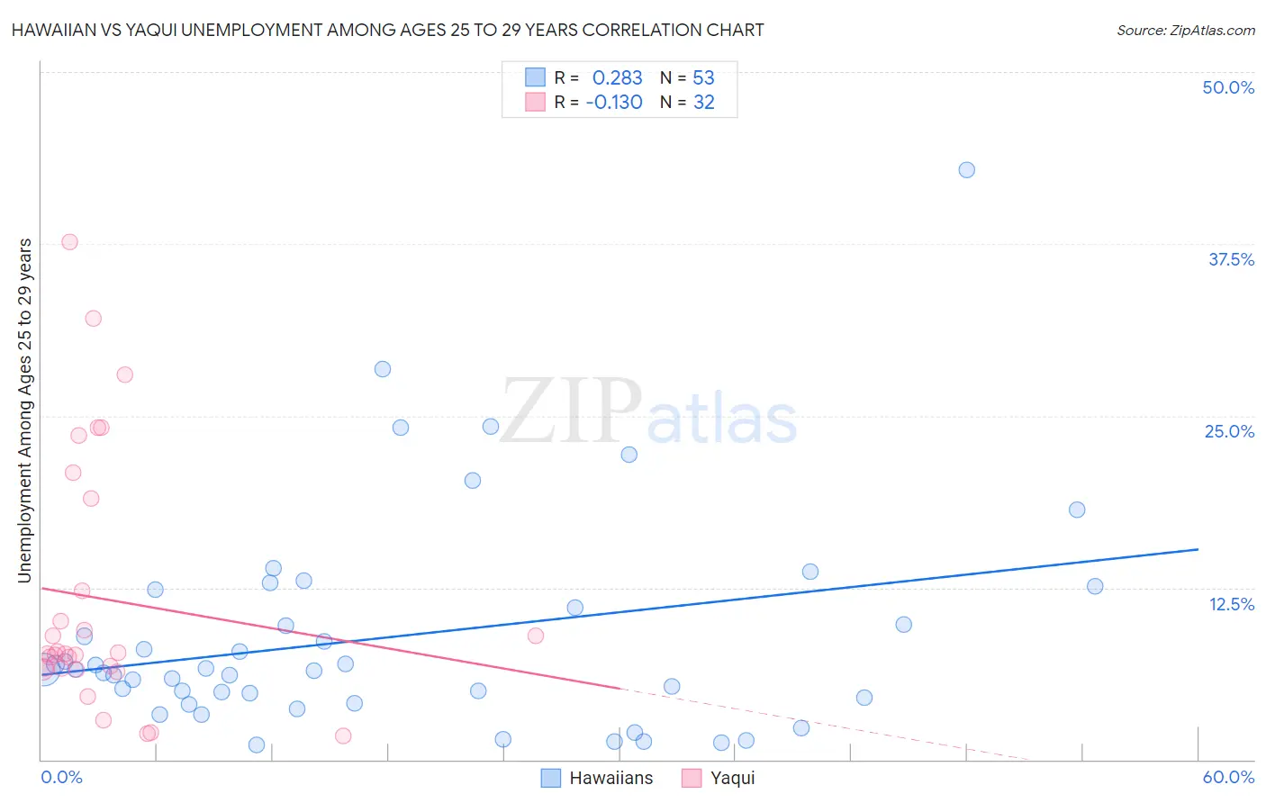 Hawaiian vs Yaqui Unemployment Among Ages 25 to 29 years