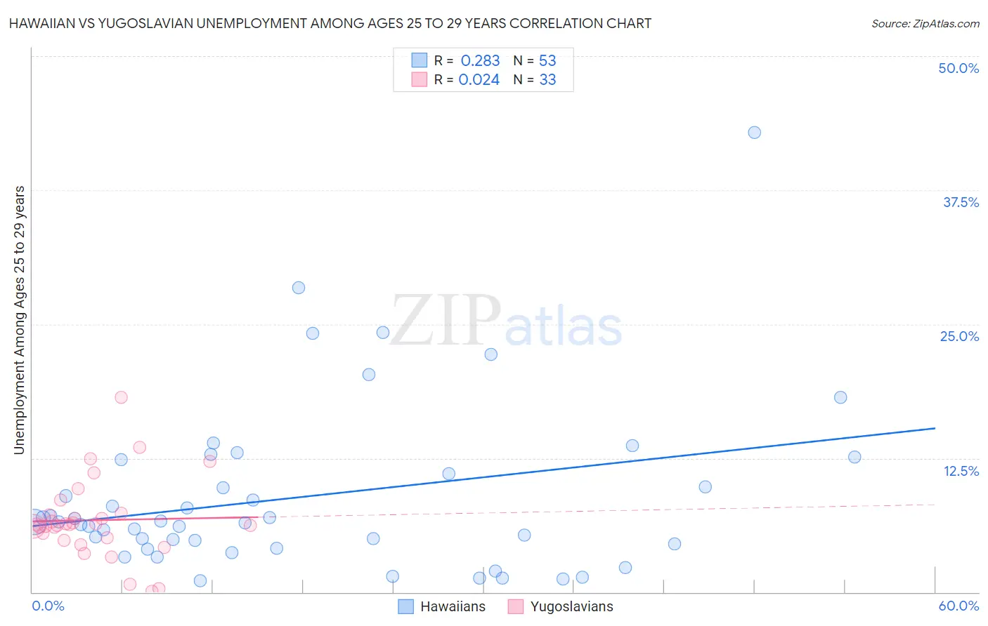 Hawaiian vs Yugoslavian Unemployment Among Ages 25 to 29 years