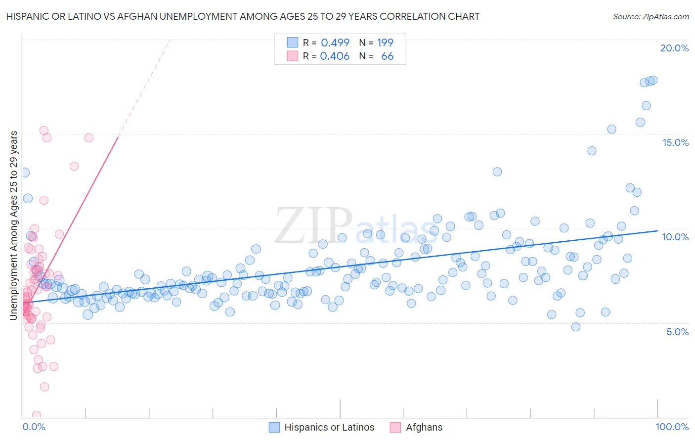 Hispanic or Latino vs Afghan Unemployment Among Ages 25 to 29 years