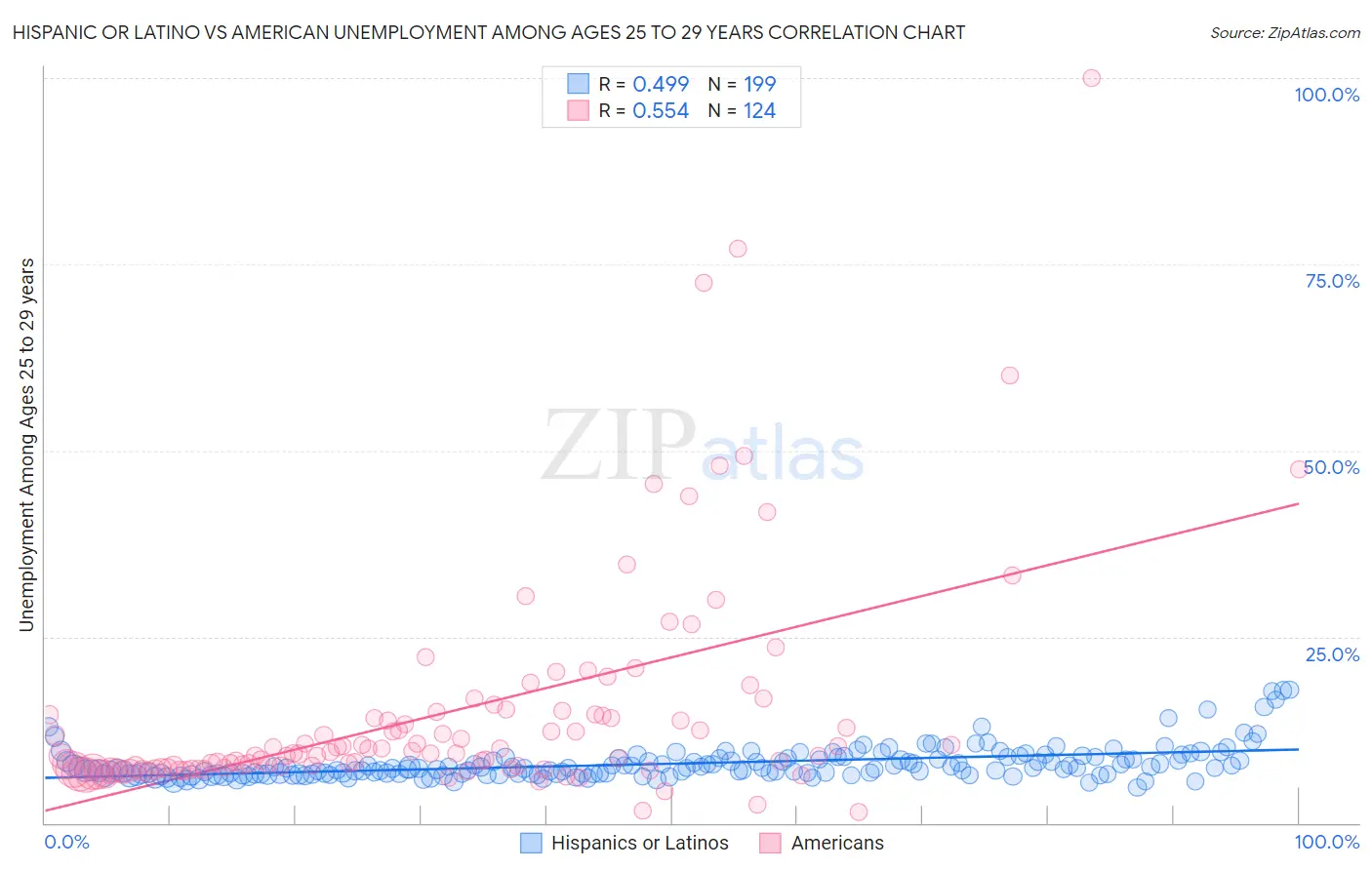 Hispanic or Latino vs American Unemployment Among Ages 25 to 29 years