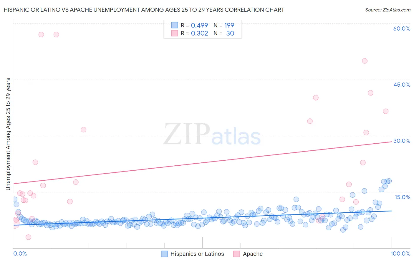 Hispanic or Latino vs Apache Unemployment Among Ages 25 to 29 years