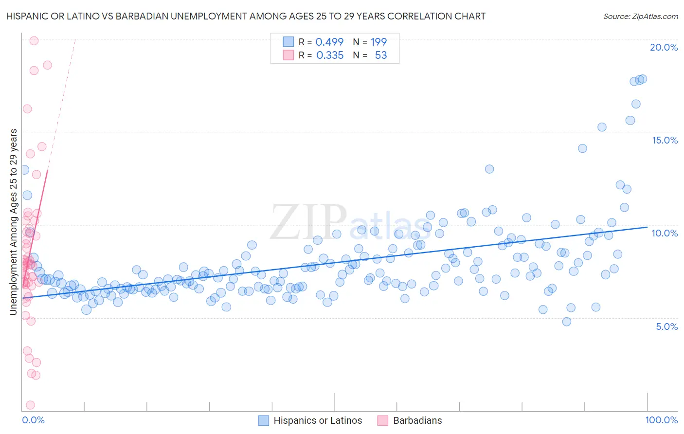 Hispanic or Latino vs Barbadian Unemployment Among Ages 25 to 29 years